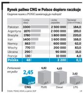 Gazprom: gazowy korytarz CNG przez <strong>Polskę</strong>
