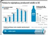 Polska to największy producent wódki w UE