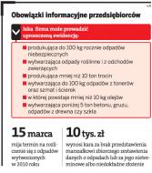 10 tys. kary za spóźnione <strong>sprawozdanie</strong> o śmieciach