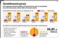 <strong>Podatek</strong> <strong>od</strong> <strong>garażu</strong> 10 razy wyższy niż za mieszkanie