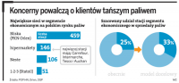 Orlen i <strong>Lotos</strong> stawiają na rozwój tanich stacji