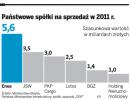 Spór o prywatyzację <strong>państwowych</strong> spółek. Ile akcji trafi do inwestorów