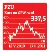 <strong>Akcje</strong> PZU tanieją, bo rynek czeka na sprzedaż <strong>pakietu</strong> ubezpieczyciela należący do JP Morgan