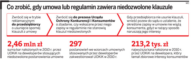 Niekorzystne klauzule w umowie z <strong>deweloperem</strong> nie wiążą kupującego mieszkanie
