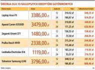 Średnia dla 10 najlepszych kredytów gotówkowych