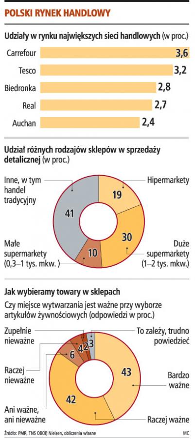 2 mln zł za dostęp do marketu