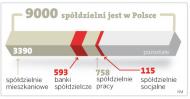 Nowe prawo <strong>spółdzielcze</strong>: udziały w spółdzielni będzie można odziedziczyć