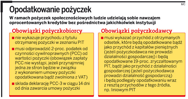 Opodatkowanie pożyczek