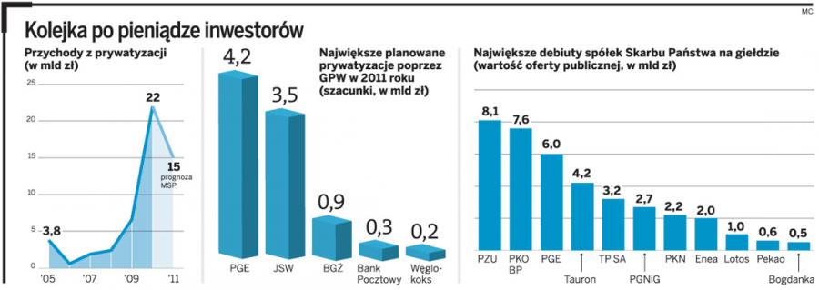 Prywatyzacja: MSP musi sprzedać tanio akcje <strong>państwowych</strong> firm