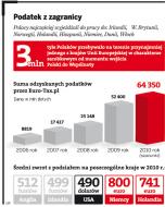 1,5 mln pracujących za granicą Polaków odzyska <strong>podatek</strong>