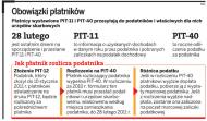 Dziś ostatni dzień na złożenie <strong>PIT</strong>-<strong>11</strong> i <strong>PIT</strong>-40 za 2010 rok