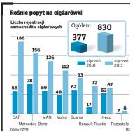 Rośnie popyt na ciężarówki