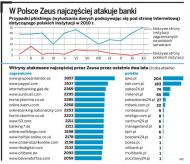 W Polsce Zeus najczęściej atakuje banki (źródło: Cert Polska)