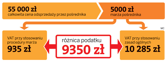 NSA pyta sąd <strong>unijny</strong> o <strong>VAT</strong> w handlu używanymi autami