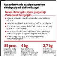 ... sklepowe półki. Producenci AGD i RTV będą musieli zebrać 85 proc. <strong>odpadów</strong>