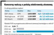 Koncerny walczą o polską elektrownie atomową