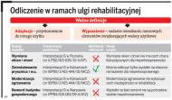 Jakie wydatki w ramach ulgi rehabilitacyjnej odliczą <strong>niepełnosprawni</strong> na remont nieruchomości