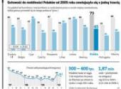 Gotowość do mobilności polaków od 2005 roku zmniejszyła się o jedną trzecią
