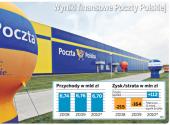 Wyniki finansowe Poczty Polskiej