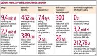 Główne problemy systemu ochrony zdrowia