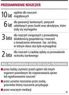 Roszczenie o spłatę rat przedawnia się po 3 latach