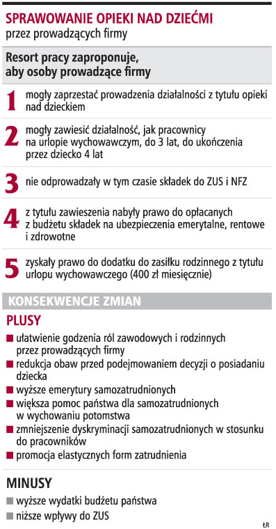 <strong>Urlop</strong> <strong>wychowawczy</strong> także dla samozatrudnionych