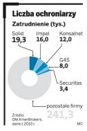 Hossa w branży ochroniarskiej