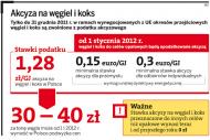 Wzrosną <strong>ceny</strong> ogrzewania? Koniec ze zwolnieniem z akcyzy na węgiel i koks