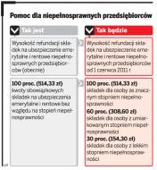 <strong>Niepełnosprawni</strong> zamykają prowadzone przez siebie firmy - dowiedz się dlaczego