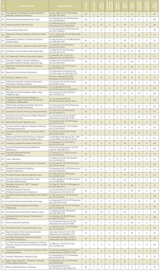 VII Ranking Kancelarii Prawnych: Przyszłość kancelarii rysuje się obiecująco