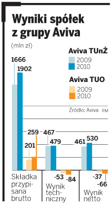 <strong>Aviva</strong>: wzrosty i straty