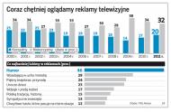 Coraz chętniej oglądamy reklamy telewizyjne