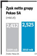 Bank <strong>Pekao</strong> SA poprawia wyniki