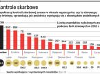 Kontrole skarbowe