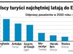 Odprawy pasażerów w 2010 roku 