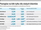 Pieniądze na klik tylko dla stałych klientów