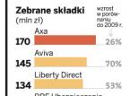 Rynek polis direct przekroczy w tym roku 1 mld zł