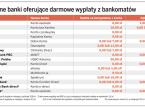 Wybrane banki oferujące darmowe wypłaty z bankomatów