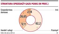 Wzrost cen <strong>gazu</strong> najdotkliwszy dla przemysłu chemicznego