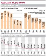 Przepisy się nie zmieniają, a <strong>ryczałt</strong> rośnie