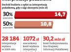 Interpretacje podatkowe