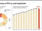 Wpływ zmian w OFE na rynki kapitałowe