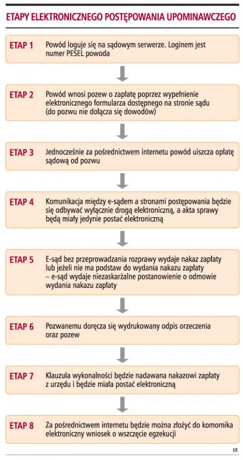 <strong>Postępowanie</strong> upominawcze to początek informatyzacji polskiego sądownictwa