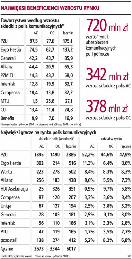 Średnia składka za polisę <strong>OC</strong> przekroczy <strong>na</strong> koniec roku 400 zł
