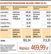 Zakładający firmę zyskuje 11 tys. zł na <strong>ZUS</strong>