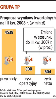 Prognoza: <strong>przychody</strong> TP spadły o 2 proc.