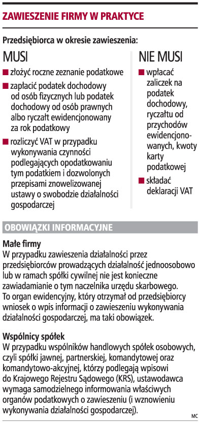 <strong>Działalność</strong> zawiesił tylko 1 proc. firm