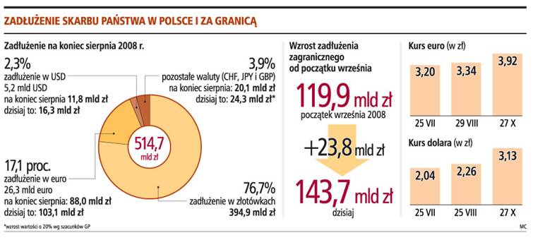 Od początku września <strong>zadłużenie</strong> zagraniczne wzrosło o 24 mld zł