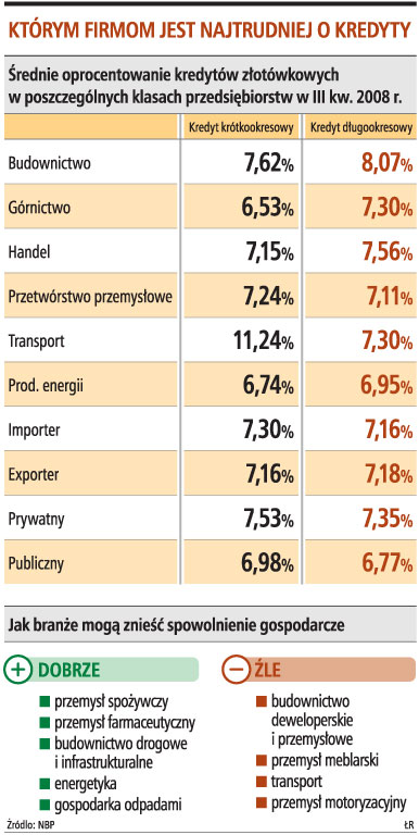 Którym firmom jest najtrudniej o kredyty