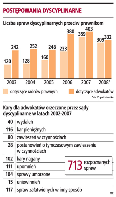 Lawina skarg na adwokatów i radców prawnych
